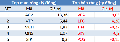 Khối ngoại bán ròng gần 400 tỷ đồng, thị trường “đỏ lửa” trong phiên 16/11 - Ảnh 3.