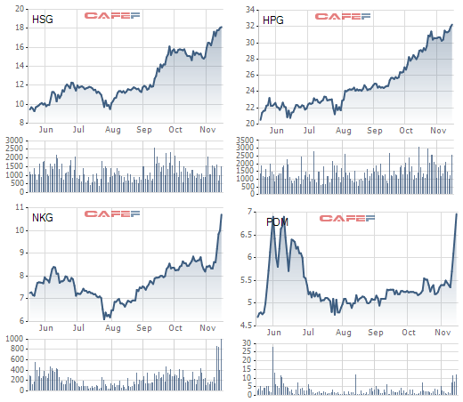 Cổ phiếu thép bứt phá: NKG, SMC, TLH đồng loạt tăng trần, HSG và HPG tiếp đà tăng với thanh khoản cao,  - Ảnh 2.