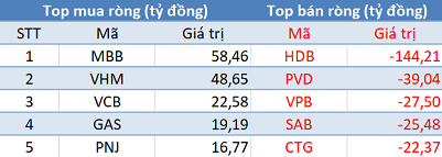 Khối ngoại giảm bán, VN-Index bứt phá hơn 18 điểm trong phiên 17/11 - Ảnh 1.