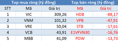 Phiên 18/11: Khối ngoại trở lại mua ròng gần 450 tỷ đồng, tập trung “gom” VIC, VNM - Ảnh 1.