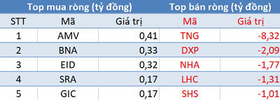 Phiên 18/11: Khối ngoại trở lại mua ròng gần 450 tỷ đồng, tập trung “gom” VIC, VNM - Ảnh 2.