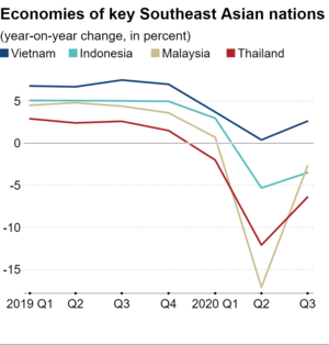 Nikkei Asia: Việt Nam sẽ tiếp tục là nước ASEAN duy nhất tăng trưởng trong nửa đầu 2021 - Ảnh 1.