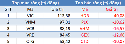 Phiên 19/11: Khối ngoại tiếp tục mua ròng gần 400 tỷ đồng, 3 sàn đồng thuận tăng điểm - Ảnh 1.