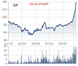 Cổ đông Đầu tư Sài Gòn VRG (SIP) lợi kép: Cổ phiếu tăng 55% từ đầu tháng 11, sắp nhận cổ tức bằng tiền tỷ lệ 10% - Ảnh 2.