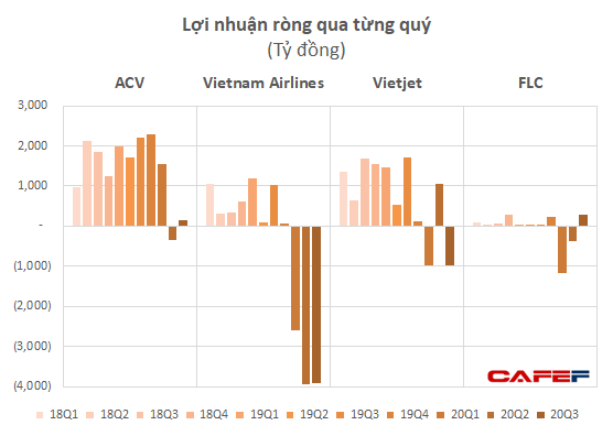 Vietnam Airlines, Vietjet vẫn lỗ lớn, nhưng các công ty logistics hàng không vẫn “sống khỏe”, lợi nhuận phục hồi mạnh - Ảnh 1.