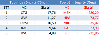 Khối ngoại tiếp tục bán ròng hơn 500 tỷ đồng trong phiên giao dịch đầu tháng 11 - Ảnh 1.