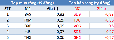 Khối ngoại tiếp tục bán ròng hơn 500 tỷ đồng trong phiên giao dịch đầu tháng 11 - Ảnh 2.