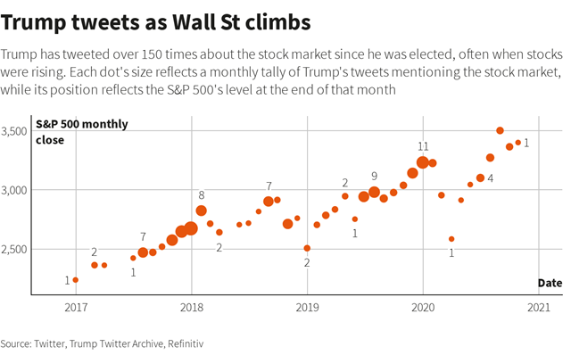 4 năm thăng trầm của Phố Wall dưới thời Trump - Ảnh 2.