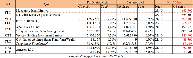 Chuyển động quỹ đầu tư tuần 26/10-1/11: Macquarie Bank bán FPT, PYN Elite bán VCI - Ảnh 1.