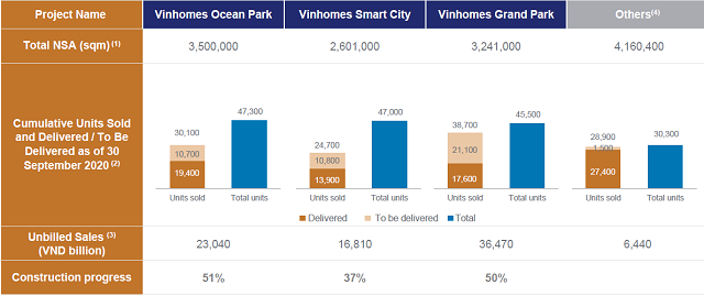 Vinhomes dự kiến bàn giao 11.000 sản phẩm quý IV, cho thuê hơn 370 ha đất khu công nghiệp từ 2021 - Ảnh 1.