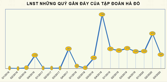 Câu lạc bộ lãi nghìn tỷ năm 2020 đã gọi tên 40 doanh nghiệp - Ảnh 5.