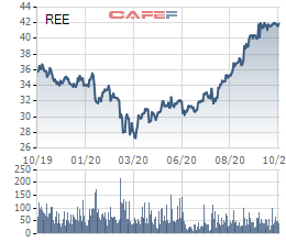 Cổ phiếu tăng mạnh Cơ điện lạnh REE vẫn muốn mua 1 triệu cổ phiếu quỹ để làm nguồn thưởng cho cán bộ cấp cao - Ảnh 1.