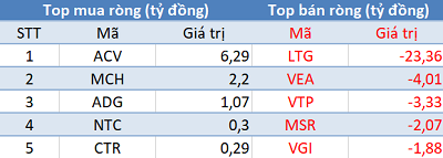 Khối ngoại tiếp tục mua ròng, VN-Index cán mốc 990 điểm trong phiên 20/11 - Ảnh 3.