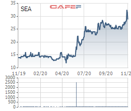Một cá nhân vừa bán 25 triệu cổ phiếu Seaprodex (SEA), lãi gấp đôi sau nửa năm - Ảnh 1.