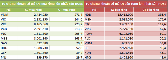 Khối ngoại chấm dứt chuỗi 7 tuần bán ròng liên tiếp - Ảnh 1.