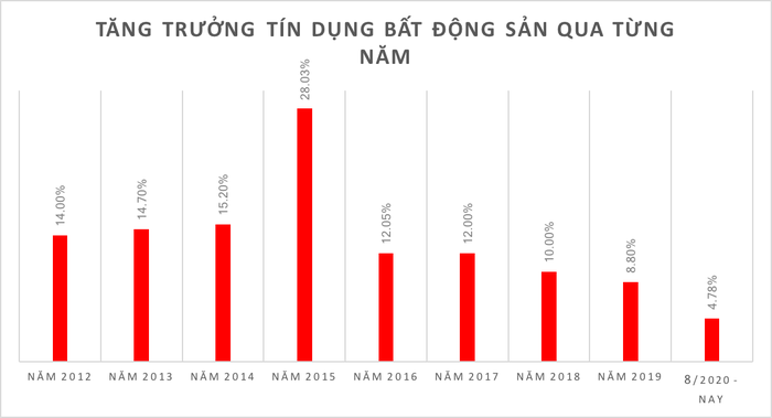 Nắn dòng vốn vào bất động sản - Ảnh 1.