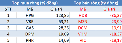 Phiên 24/11: Khối ngoại tiếp tục mua ròng hơn 100 tỷ đồng, tập trung “gom” HPG - Ảnh 1.