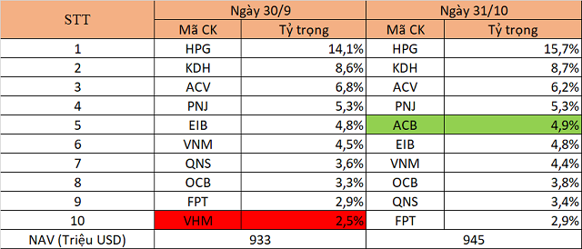 Quỹ lớn nhất VinaCapital mua thêm cổ phiếu ACB - Ảnh 1.