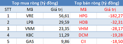 VN-Index áp sát mốc 1.000 điểm, khối ngoại quay đầu bán ròng trong phiên 25/11 - Ảnh 1.