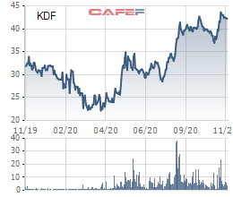 Kido Foods (KDF) chốt ngày nhận cổ tức đặc biệt tỷ lệ 30% trước khi sáp nhập vào Kido