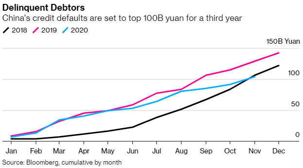 Vỡ nợ doanh nghiệp Trung Quốc chuẩn bị vượt qua mức 100 tỷ CNY trong 3 năm liên tiếp  - Ảnh 1.