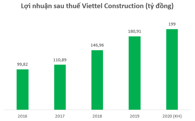 Tăng trưởng bất chấp ảnh hưởng Covid-19, điều gì làm nên sức hút của cổ phiếu Công trình Viettel (CTR)? - Ảnh 2.