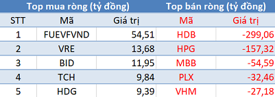 Phiên 26/11: Khối ngoại tiếp tục bán ròng 460 tỷ đồng, tập trung bán HPG và cổ phiếu ngân hàng - Ảnh 1.