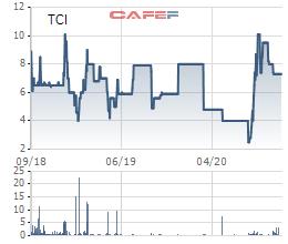 Thị giá 7.300 đồng, Chứng khoán Thành Công (TCI) chốt quyền mua cổ phiếu giá 10.000 đồng - Ảnh 1.