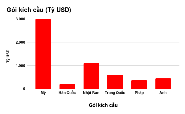 Phục hồi ngân sách hậu Covid-19: Vì sao các chuyên gia khuyến khích tiếp tục giảm thuế, phí? - Ảnh 1.