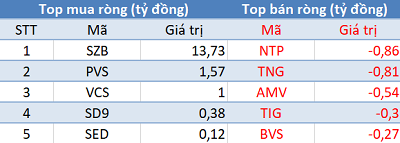 Phiên 27/11: Khối ngoại trở lại mua ròng 90 tỷ đồng, tập trung “gom” chứng chỉ quỹ VFMVN Diamond ETF - Ảnh 2.