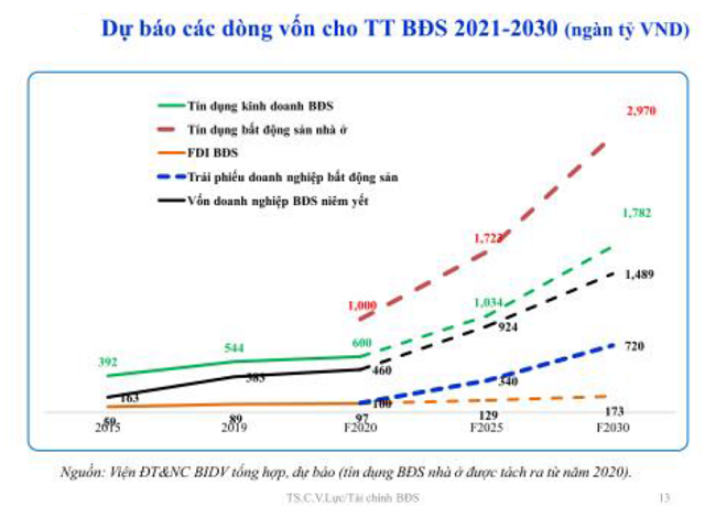 TS. Cấn Văn Lực: Ngành bất động sản thiếu vốn trung dài hạn, chưa có công cụ tài chính hiện đại - Ảnh 2.