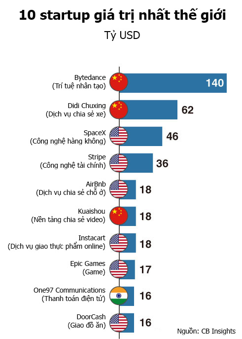 Số lượng startup kỳ lân toàn cầu tăng gấp đôi sau 2 năm - Ảnh 1.