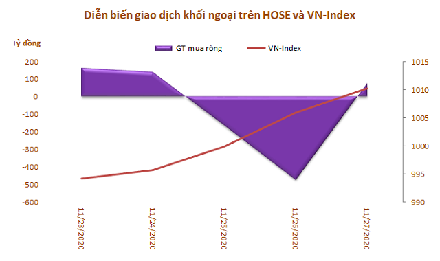 Dòng vốn ngoại rút ròng trở lại 236 tỷ đồng trong tuần 23-27/11, tập trung gom CCQ FUEVFVND - Ảnh 1.