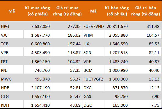 Tự doanh CTCK mua ròng trở lại 636 tỷ đồng trong tuần 23-27/11, tập trung gom HPG và VJC - Ảnh 1.