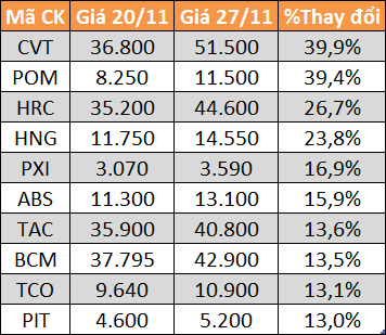10 cổ phiếu tăng/giảm mạnh nhất tuần: Có mã lên gấp đôi - Ảnh 1.
