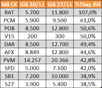 10 cổ phiếu tăng/giảm mạnh nhất tuần: Có mã lên gấp đôi - Ảnh 3.
