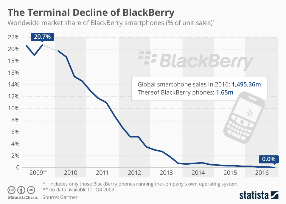 Blackberry Kiêu ngạo, ngoan cố và cái kết