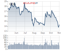 Thành Thành Công Biên Hòa (SBT) đăng ký mua 10 triệu cổ phiếu GEG - Ảnh 1.