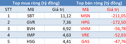 Khối ngoại tiếp tục bán ròng 660 tỷ đồng trong phiên 3/11 - Ảnh 1.