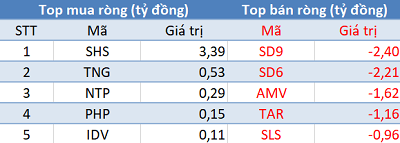 Khối ngoại tiếp tục bán ròng 660 tỷ đồng trong phiên 3/11 - Ảnh 2.