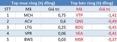 Khối ngoại tiếp tục bán ròng 660 tỷ đồng trong phiên 3/11 - Ảnh 3.