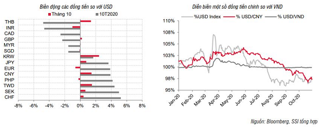 SSI Research: Nhu cầu USD tăng trên thị trường tự do - Ảnh 3.