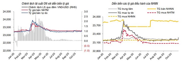 SSI Research: Nhu cầu USD tăng trên thị trường tự do - Ảnh 4.