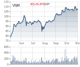 Giá cổ phiếu vẫn duy trì ở mức 3 chữ số, Vinamilk quyết định bán hết cổ phiếu quỹ - Ảnh 1.