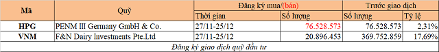 Chuyển động quỹ đầu tư tuần 23-29/11: Thỏa thuận lớn tại MWG, PENM III muốn bán HPG - Ảnh 3.