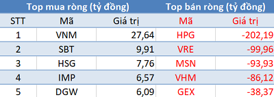 Phiên 4/11: Khối ngoại tiếp tục bán ròng gần 630 tỷ đồng, tập trung bán HPG, VRE - Ảnh 1.