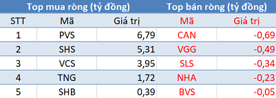 Phiên 4/11: Khối ngoại tiếp tục bán ròng gần 630 tỷ đồng, tập trung bán HPG, VRE - Ảnh 2.