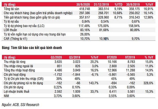 SSI Research giả định ACB có thể nhận 2.500-3.000 tỷ đồng phí độc quyền bancassurance - Ảnh 2.