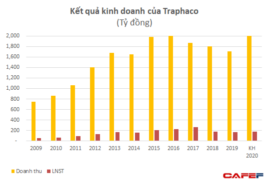 Gia nhập thị trường nước giải khát, Traphaco tính nước cờ gì? - Ảnh 1.