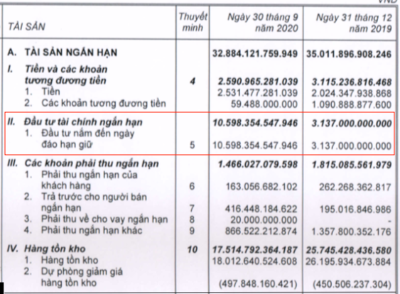 Thế giới Di động (MWG) giảm 8.000 tỷ hàng tồn kho, tăng tiền gửi lên cao gấp 3 lần với 10.598 tỷ đồng - Ảnh 3.